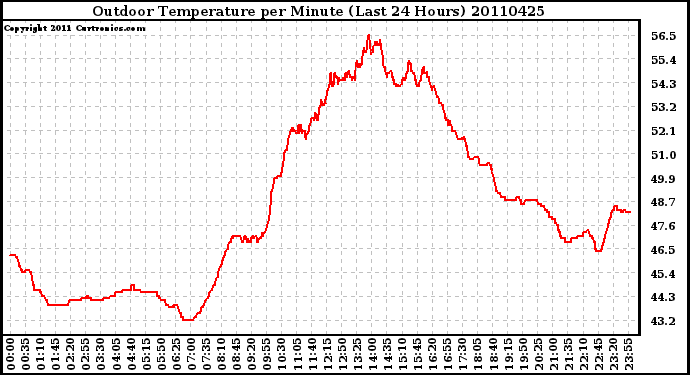 Milwaukee Weather Outdoor Temperature per Minute (Last 24 Hours)