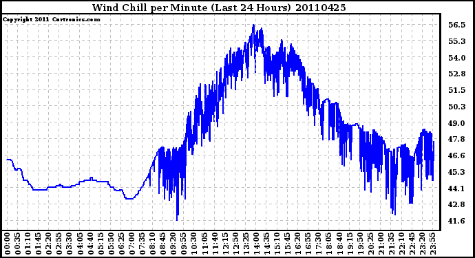 Milwaukee Weather Wind Chill per Minute (Last 24 Hours)