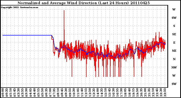 Milwaukee Weather Normalized and Average Wind Direction (Last 24 Hours)