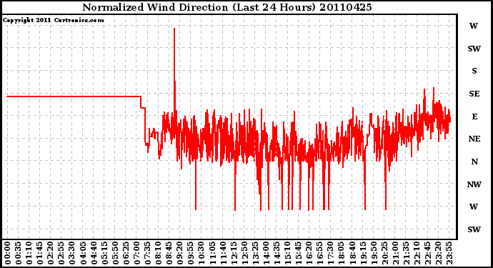 Milwaukee Weather Normalized Wind Direction (Last 24 Hours)