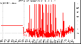 Milwaukee Weather Wind Direction (Last 24 Hours)