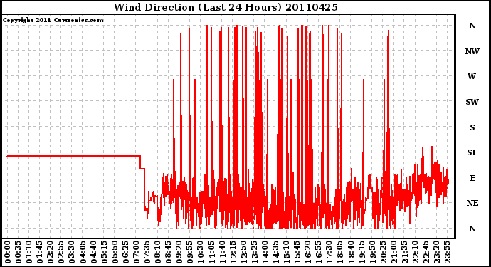 Milwaukee Weather Wind Direction (Last 24 Hours)