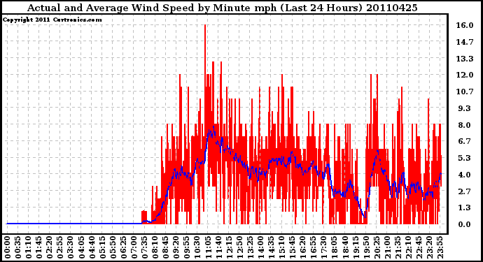 Milwaukee Weather Actual and Average Wind Speed by Minute mph (Last 24 Hours)