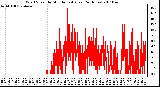 Milwaukee Weather Wind Speed by Minute mph (Last 24 Hours)