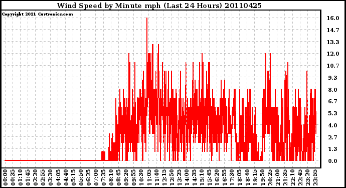 Milwaukee Weather Wind Speed by Minute mph (Last 24 Hours)