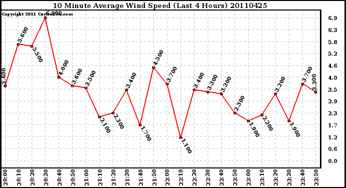 Milwaukee Weather 10 Minute Average Wind Speed (Last 4 Hours)