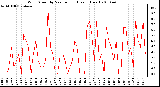 Milwaukee Weather Wind Speed by Minute mph (Last 1 Hour)