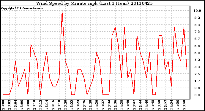 Milwaukee Weather Wind Speed by Minute mph (Last 1 Hour)