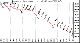 Milwaukee Weather Barometric Pressure per Hour (Last 24 Hours)