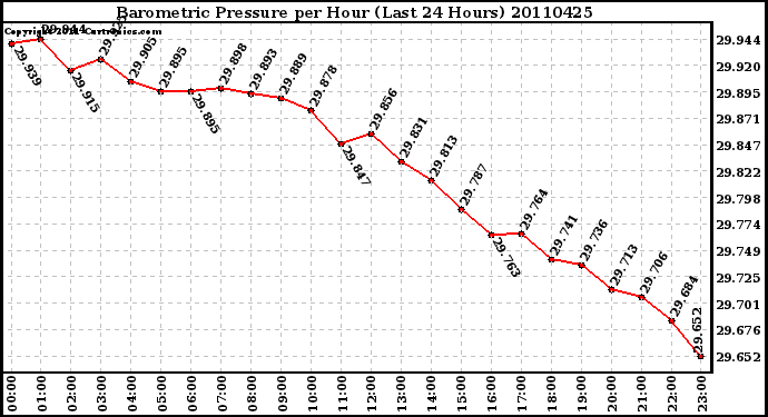 Milwaukee Weather Barometric Pressure per Hour (Last 24 Hours)