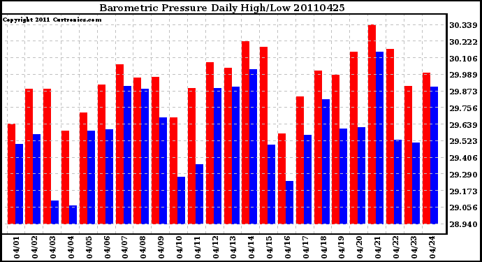 Milwaukee Weather Barometric Pressure Daily High/Low