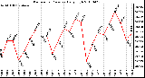 Milwaukee Weather Barometric Pressure Daily High