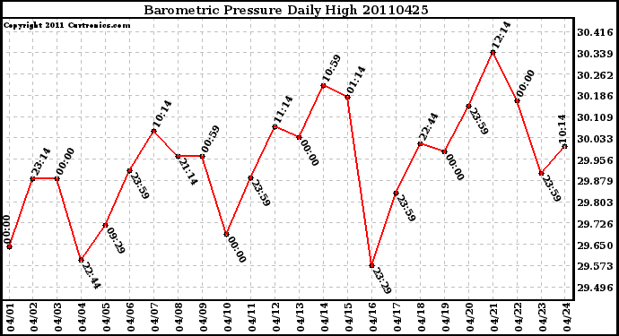 Milwaukee Weather Barometric Pressure Daily High