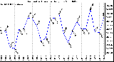 Milwaukee Weather Barometric Pressure Daily Low