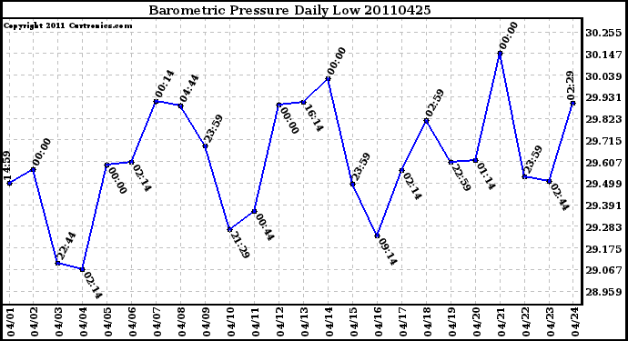 Milwaukee Weather Barometric Pressure Daily Low