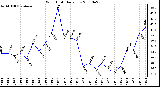 Milwaukee Weather Wind Chill Daily Low