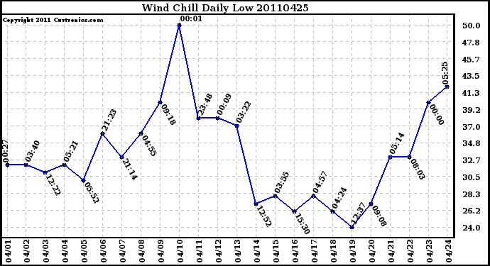 Milwaukee Weather Wind Chill Daily Low