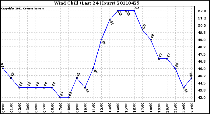 Milwaukee Weather Wind Chill (Last 24 Hours)