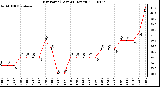 Milwaukee Weather Dew Point (Last 24 Hours)