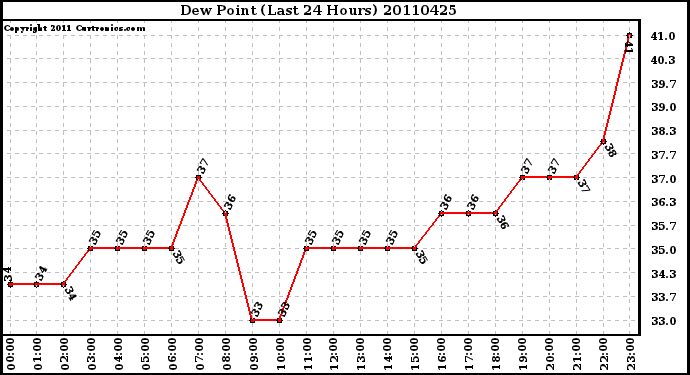 Milwaukee Weather Dew Point (Last 24 Hours)