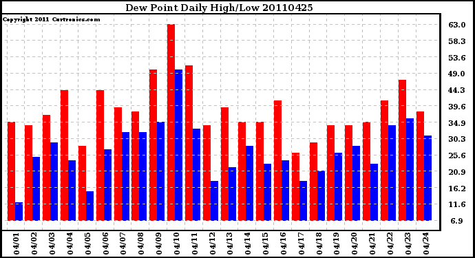 Milwaukee Weather Dew Point Daily High/Low