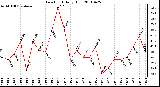 Milwaukee Weather Dew Point Daily High