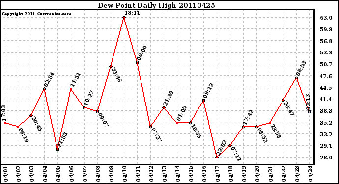 Milwaukee Weather Dew Point Daily High