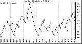 Milwaukee Weather Dew Point Daily Low