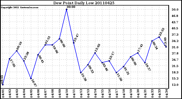 Milwaukee Weather Dew Point Daily Low