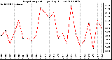 Milwaukee Weather Evapotranspiration per Day (Inches)