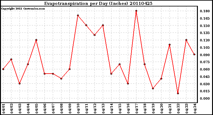 Milwaukee Weather Evapotranspiration per Day (Inches)