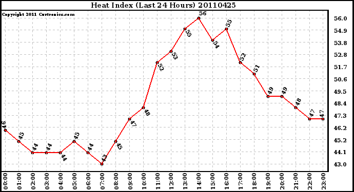 Milwaukee Weather Heat Index (Last 24 Hours)