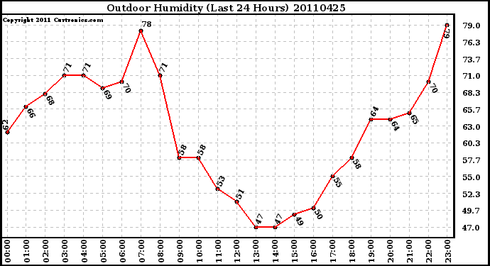 Milwaukee Weather Outdoor Humidity (Last 24 Hours)