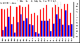 Milwaukee Weather Outdoor Humidity Daily High/Low