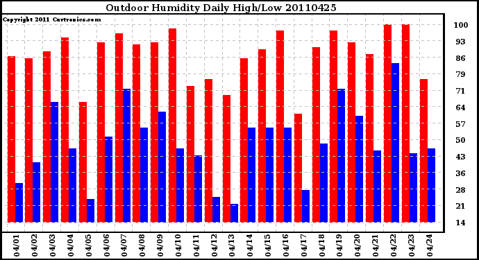 Milwaukee Weather Outdoor Humidity Daily High/Low