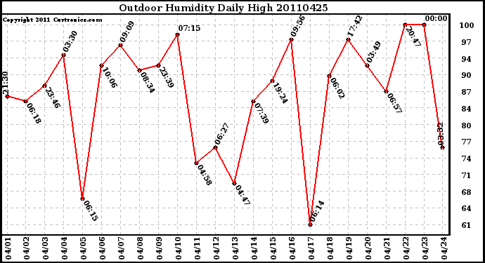 Milwaukee Weather Outdoor Humidity Daily High