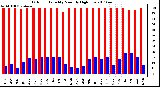 Milwaukee Weather Outdoor Humidity Monthly High/Low