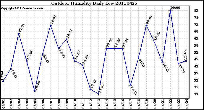 Milwaukee Weather Outdoor Humidity Daily Low