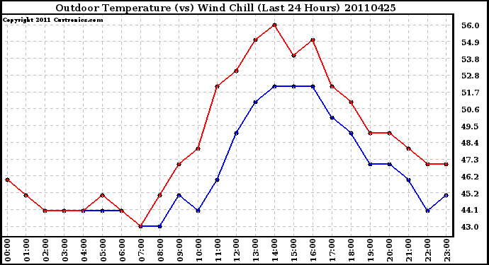 Milwaukee Weather Outdoor Temperature (vs) Wind Chill (Last 24 Hours)