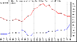 Milwaukee Weather Outdoor Temperature (vs) Dew Point (Last 24 Hours)