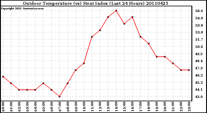 Milwaukee Weather Outdoor Temperature (vs) Heat Index (Last 24 Hours)