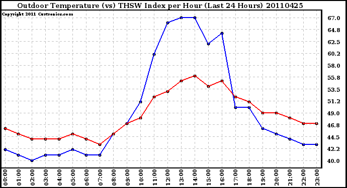 Milwaukee Weather Outdoor Temperature (vs) THSW Index per Hour (Last 24 Hours)