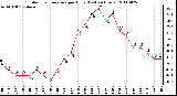 Milwaukee Weather Outdoor Temperature per Hour (Last 24 Hours)