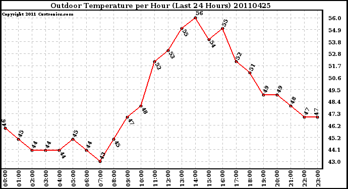 Milwaukee Weather Outdoor Temperature per Hour (Last 24 Hours)