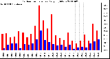 Milwaukee Weather Outdoor Temperature Daily High/Low