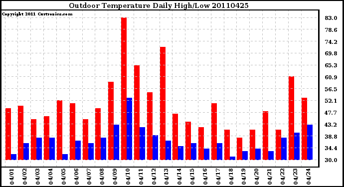 Milwaukee Weather Outdoor Temperature Daily High/Low