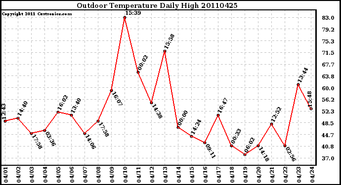 Milwaukee Weather Outdoor Temperature Daily High