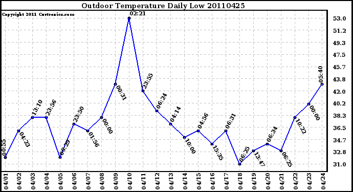 Milwaukee Weather Outdoor Temperature Daily Low