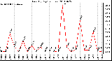 Milwaukee Weather Rain (By Day) (inches)