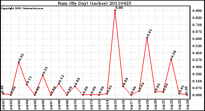 Milwaukee Weather Rain (By Day) (inches)